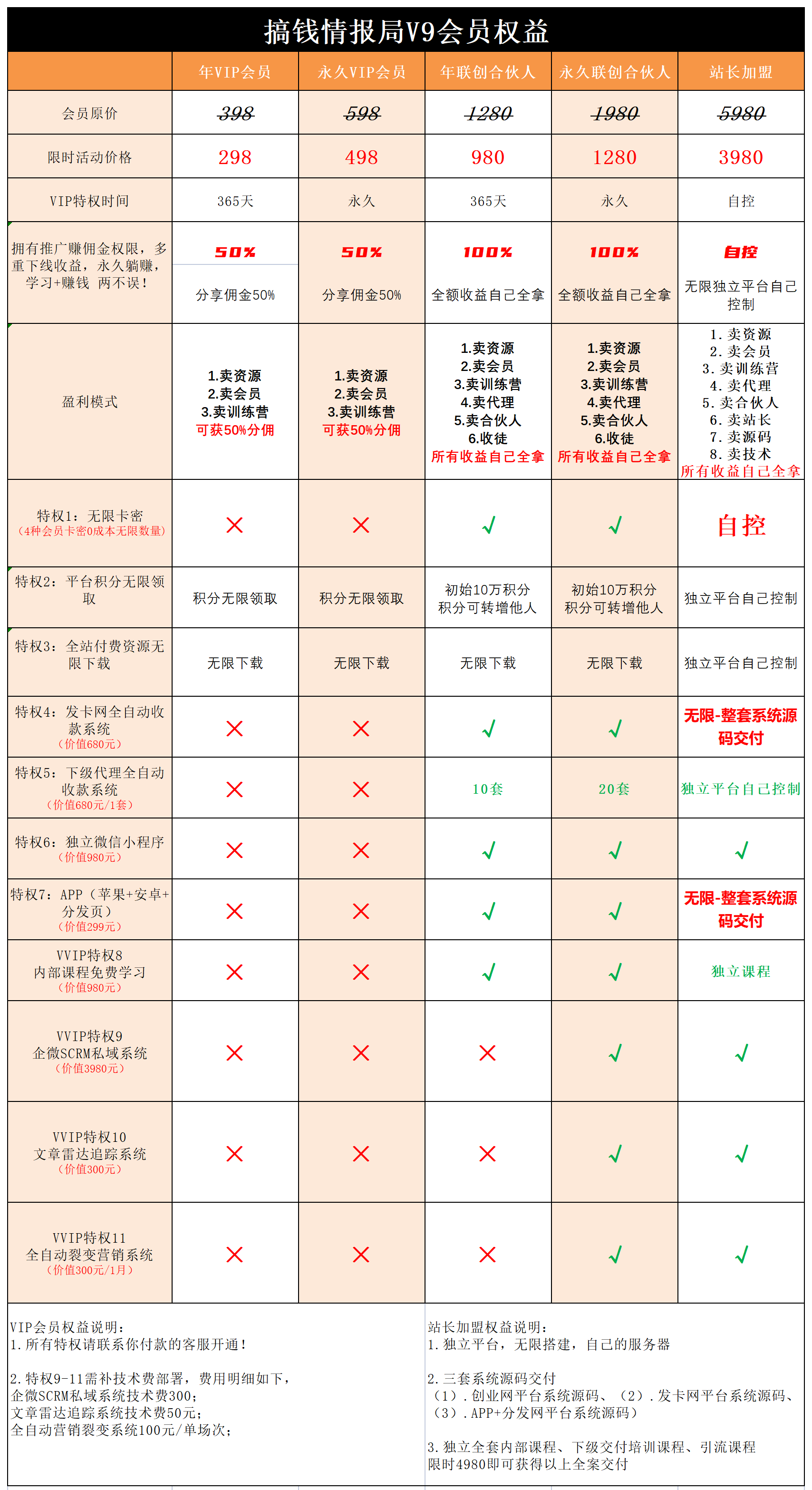 【会员权益】298元VIP会员 限时98，全站付费课程免费学习！-搞钱情报局