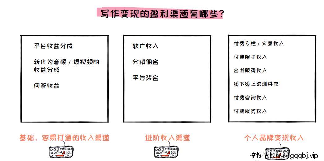 0基础也能靠写作赚钱的方法，保姆级教程，照做就行！-搞钱情报局