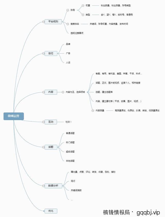 微博怎么运营？微博运营思路分享-搞钱情报局